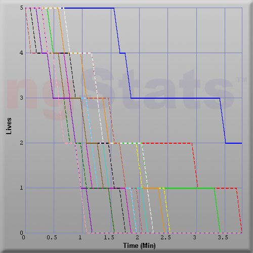 Graph of Score vs Time