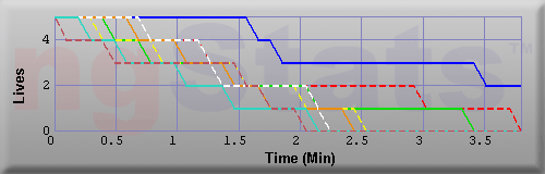 Graph of Lives vs Time