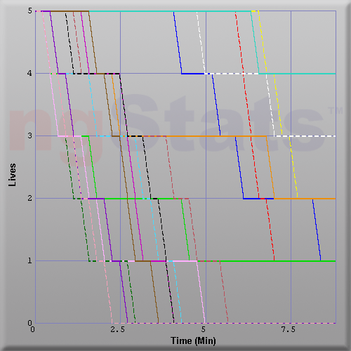 Graph of Score vs Time