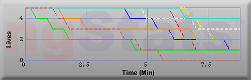 Graph of Lives vs Time