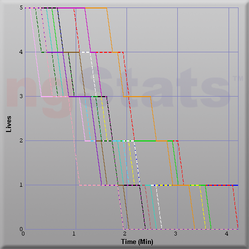 Graph of Score vs Time