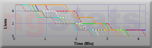 Graph of Lives vs Time