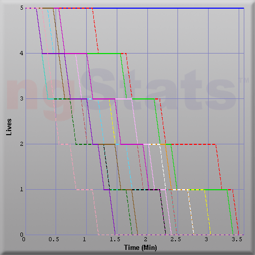 Graph of Score vs Time