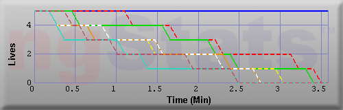 Graph of Lives vs Time
