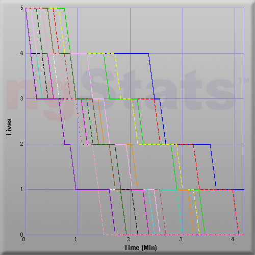 Graph of Score vs Time