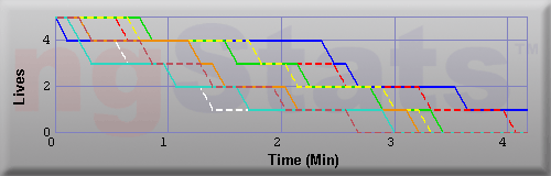 Graph of Lives vs Time