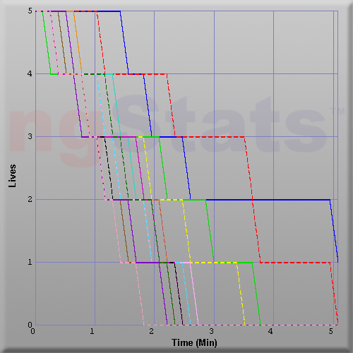Graph of Score vs Time