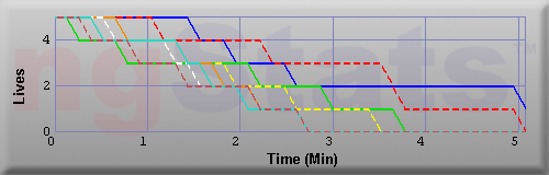 Graph of Lives vs Time