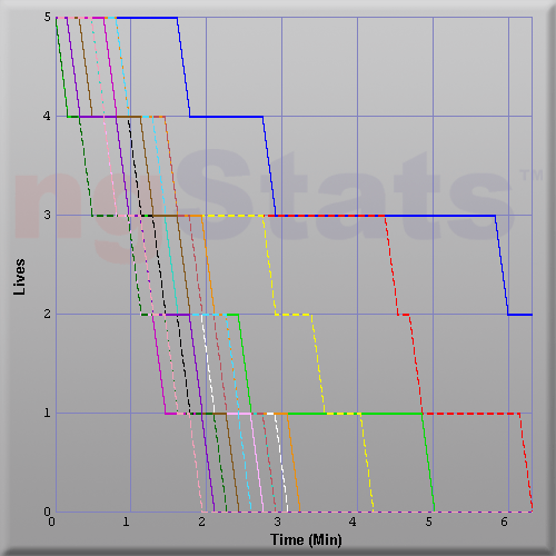 Graph of Score vs Time