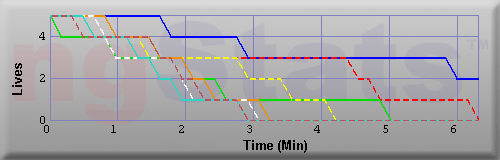 Graph of Lives vs Time