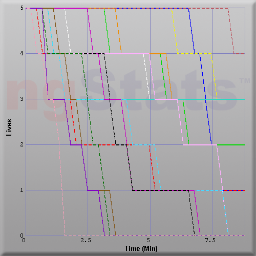 Graph of Score vs Time