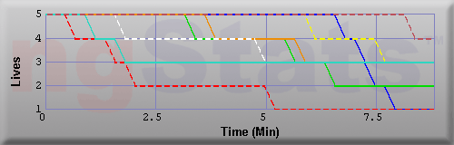 Graph of Lives vs Time