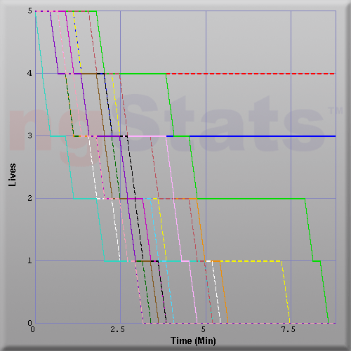 Graph of Score vs Time