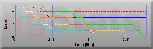 Graph of Lives vs Time