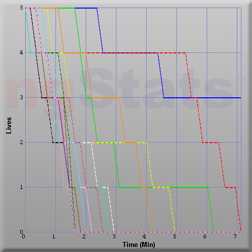 Graph of Score vs Time