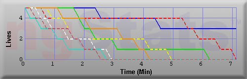 Graph of Lives vs Time