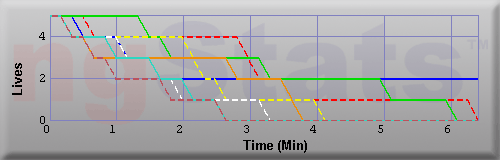 Graph of Lives vs Time