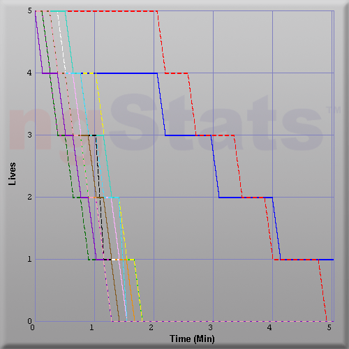 Graph of Score vs Time