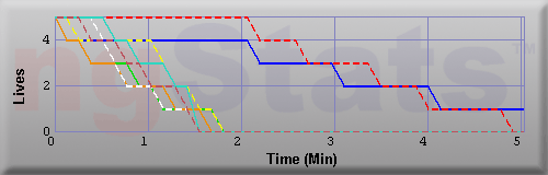 Graph of Lives vs Time