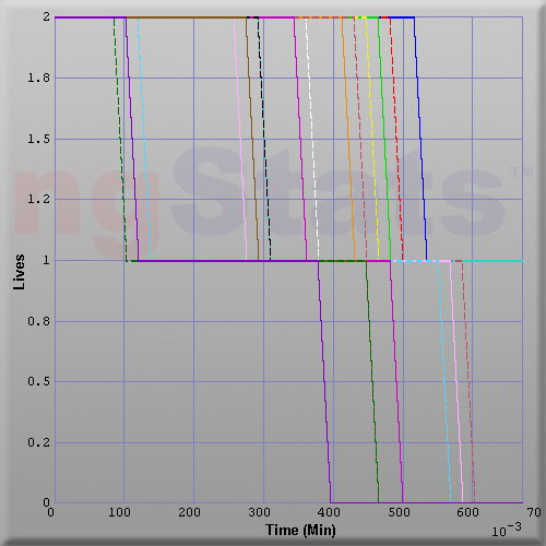 Graph of Score vs Time