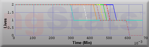 Graph of Lives vs Time
