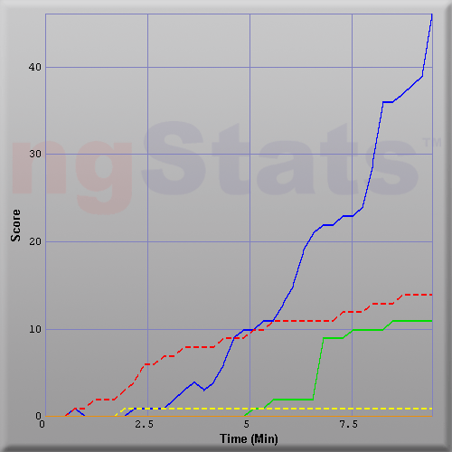 Graph of Score vs Time