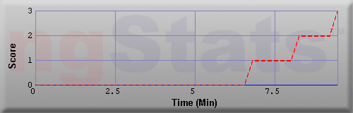 Graph of Score vs Time