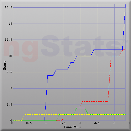 Graph of Score vs Time