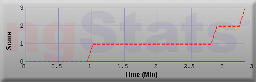 Graph of Score vs Time