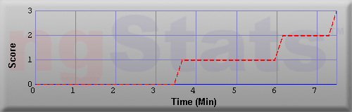 Graph of Score vs Time