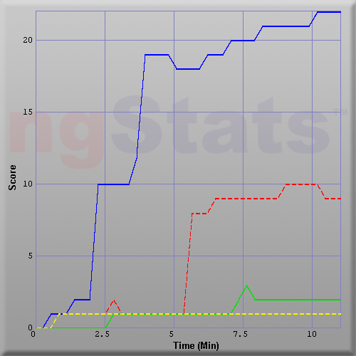 Graph of Score vs Time