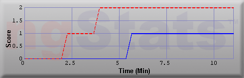 Graph of Score vs Time