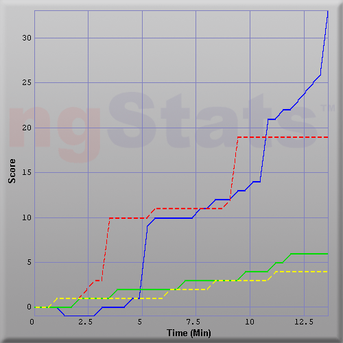 Graph of Score vs Time