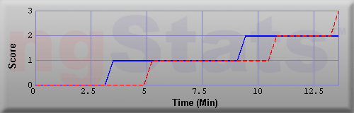 Graph of Score vs Time