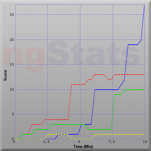 Graph of Score vs Time