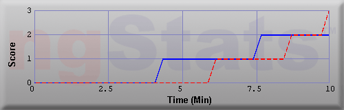 Graph of Score vs Time