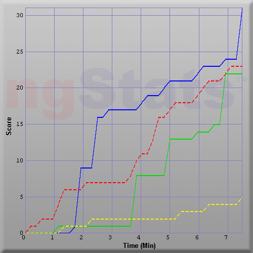 Graph of Score vs Time