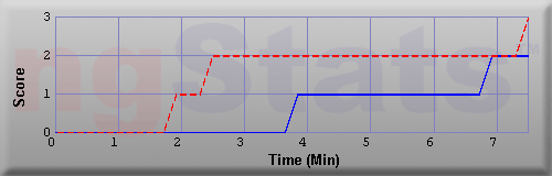 Graph of Score vs Time