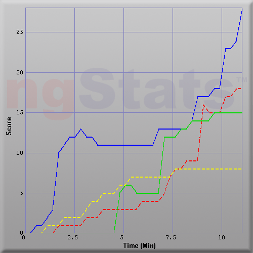Graph of Score vs Time