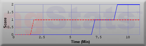 Graph of Score vs Time