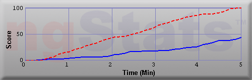 Graph of Score vs Time