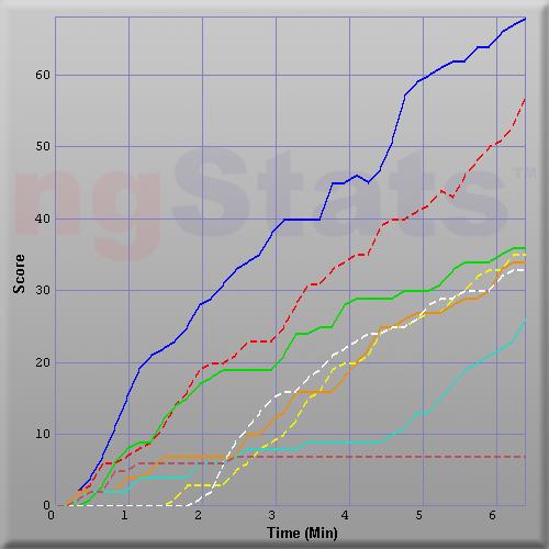 Graph of Score vs Time