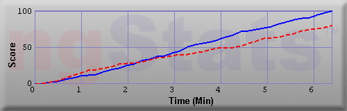Graph of Score vs Time