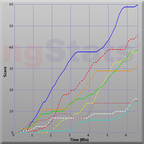 Graph of Score vs Time