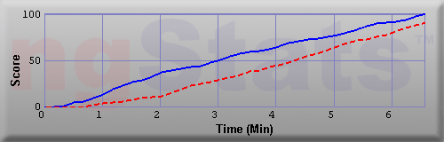 Graph of Score vs Time