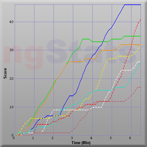 Graph of Score vs Time