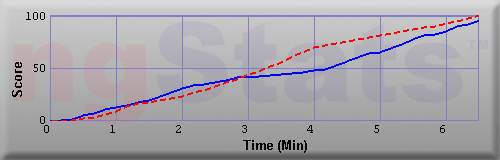 Graph of Score vs Time
