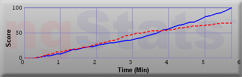 Graph of Score vs Time
