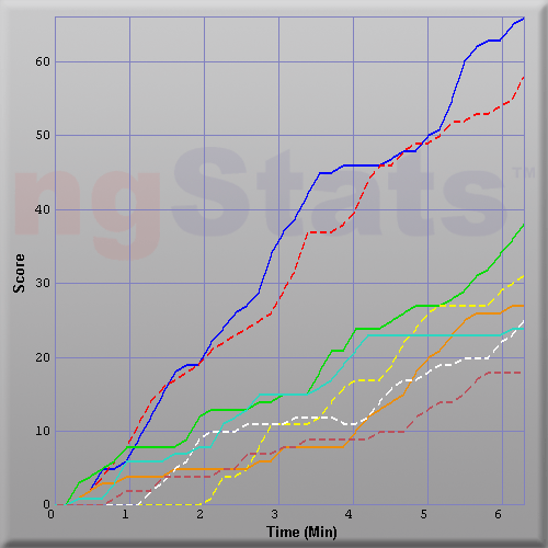 Graph of Score vs Time