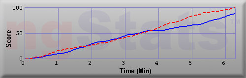 Graph of Score vs Time